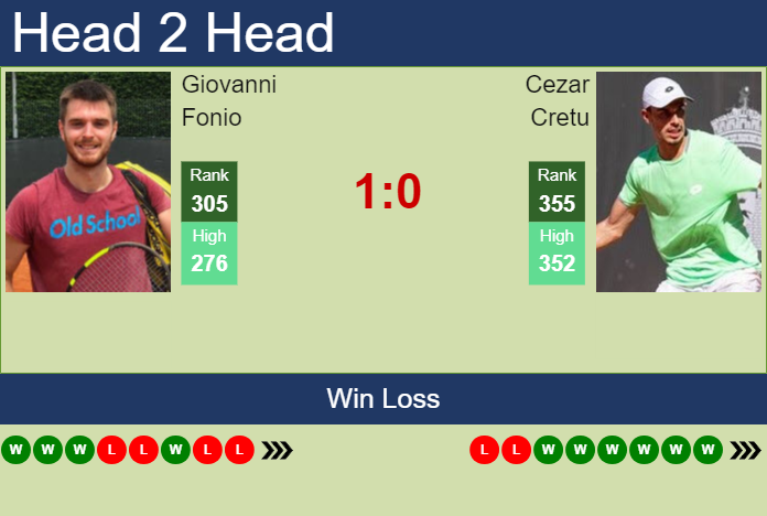 Prediction and head to head Giovanni Fonio vs. Cezar Cretu