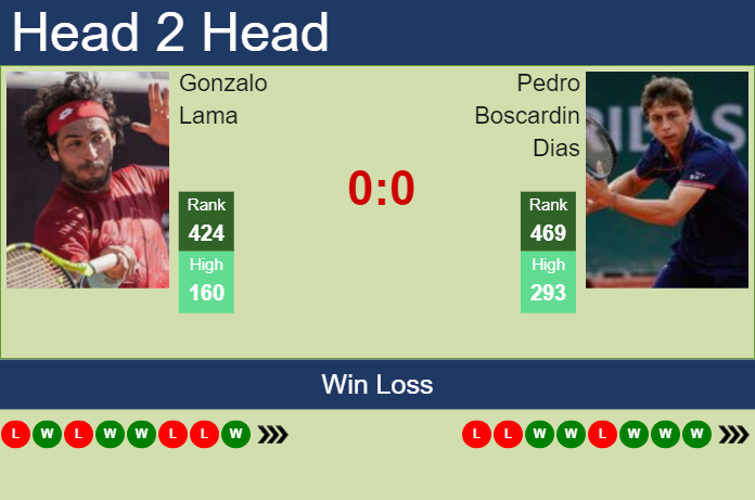 Prediction and head to head Gonzalo Lama vs. Pedro Boscardin Dias