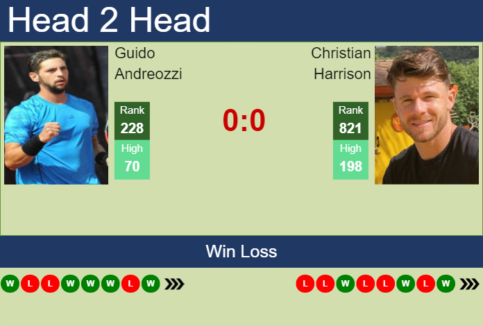 H2H, prediction of Guido Andreozzi vs Christian Harrison in Cary 2 Challenger with odds, preview, pick | 13th September 2023