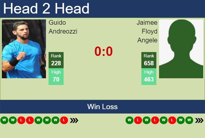 H2H, prediction of Guido Andreozzi vs Jaimee Floyd Angele in Cary 2 Challenger with odds, preview, pick | 12th September 2023 Prediction and head to head Guido Andreozzi vs. Jaimee Floyd Angele