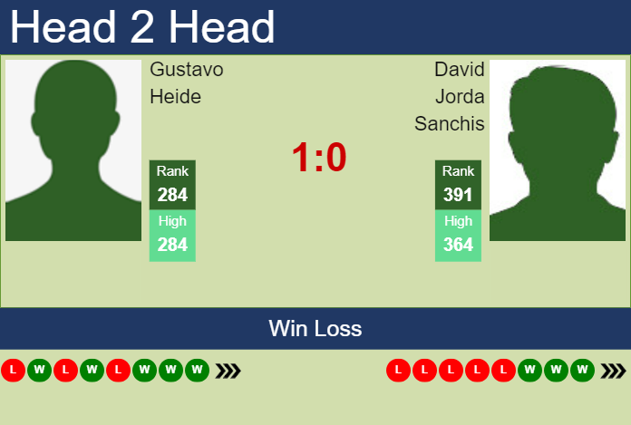 H2H, prediction of Gustavo Heide vs David Jorda Sanchis in Bogota Challenger with odds, preview, pick | 30th September 2023