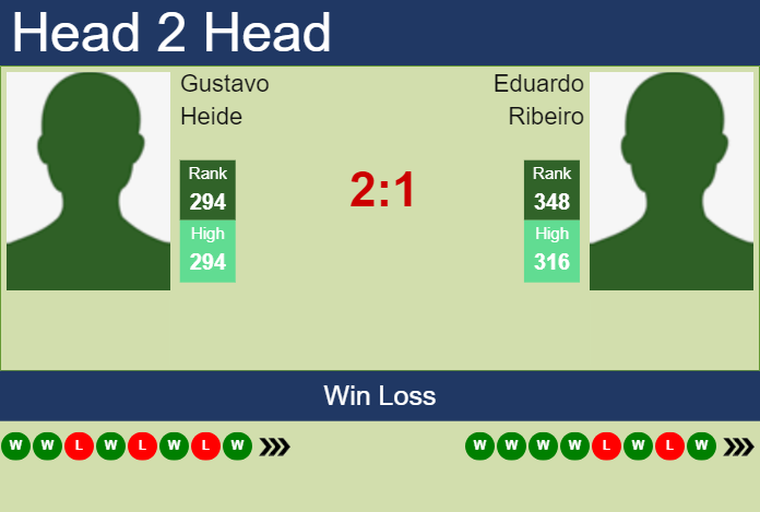 H2H, prediction of Gustavo Heide vs Eduardo Ribeiro in Bogota Challenger with odds, preview, pick | 27th September 2023