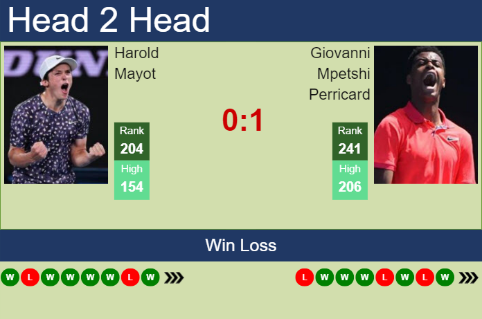 H2H, prediction of Harold Mayot vs Giovanni Mpetshi Perricard in Istanbul Challenger with odds, preview, pick | 6th September 2023