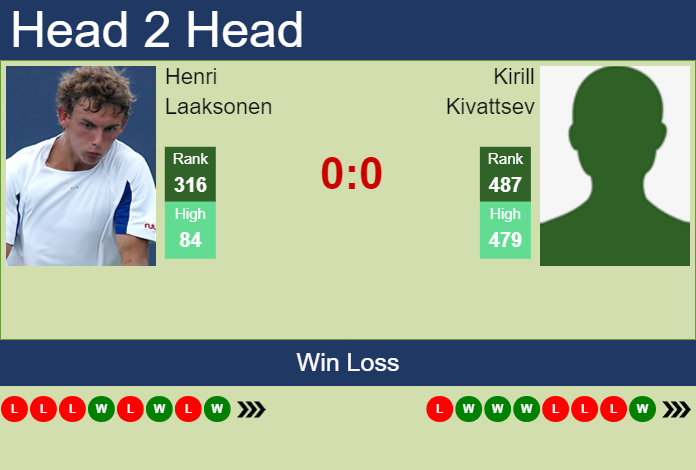 Prediction and head to head Henri Laaksonen vs. Kirill Kivattsev