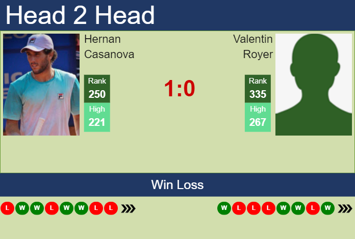 H2H, prediction of Hernan Casanova vs Valentin Royer in Seville Challenger with odds, preview, pick | 5th September 2023