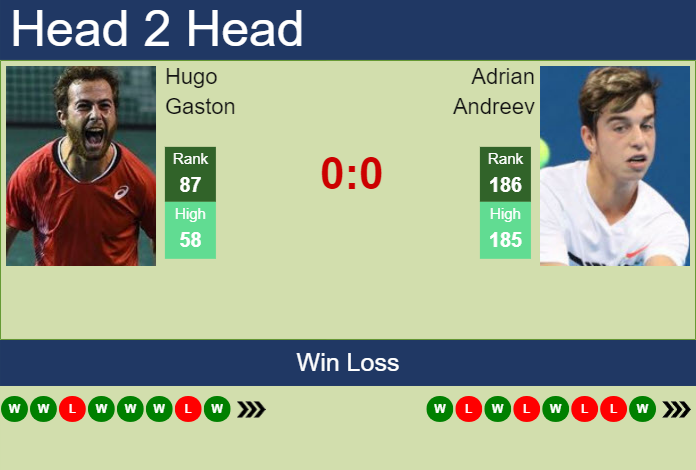 H2H, prediction of Hugo Gaston vs Adrian Andreev in Szczecin Challenger with odds, preview, pick | 13th September 2023