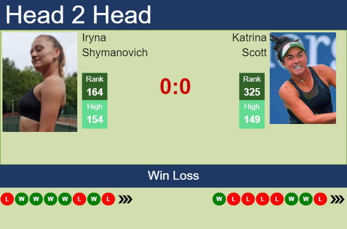 H2H, prediction of Iryna Shymanovich vs Katrina Scott in San Diego with odds, preview, pick | 9th September 2023