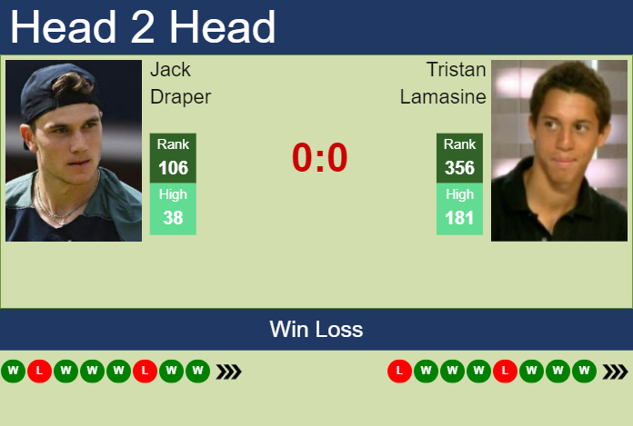Prediction and head to head Jack Draper vs. Tristan Lamasine