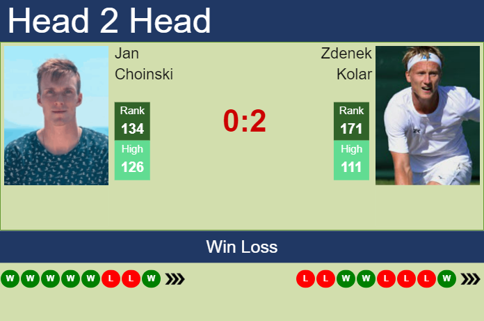 Prediction and head to head Jan Choinski vs. Zdenek Kolar