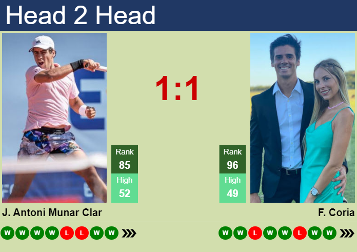 H2H, prediction of Jaume Antoni Munar Clar vs Federico Coria in Szczecin Challenger with odds, preview, pick | 15th September 2023