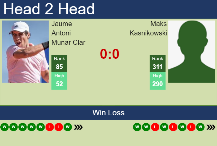 H2H, prediction of Jaume Antoni Munar Clar vs Maks Kasnikowski in Szczecin Challenger with odds, preview, pick | 14th September 2023