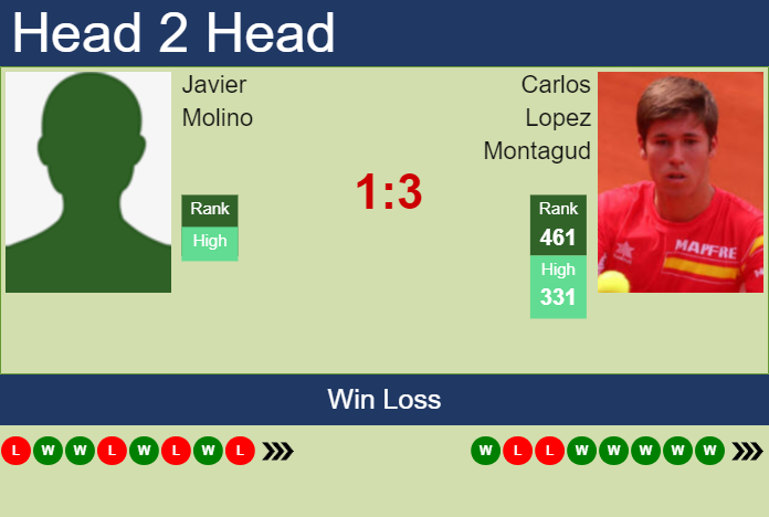 Prediction and head to head Javier Molino vs. Carlos Lopez Montagud