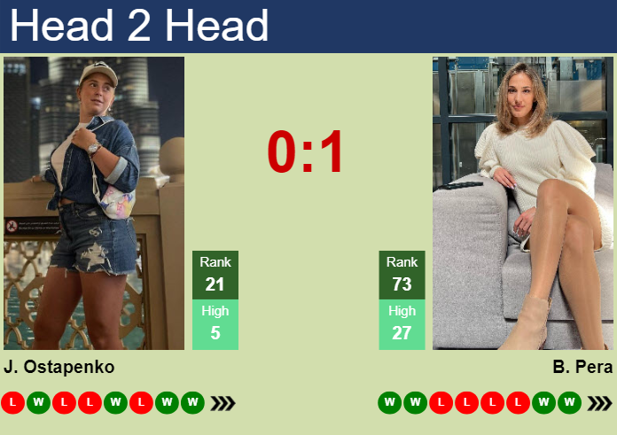 Prediction and head to head Jelena Ostapenko vs. Bernarda Pera