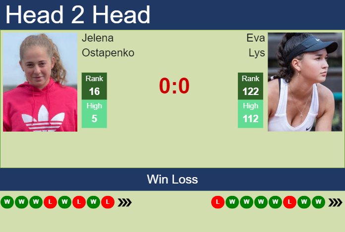 Prediction and head to head Jelena Ostapenko vs. Eva Lys