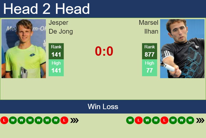 H2H, prediction of Jesper De Jong vs Marsel Ilhan in Istanbul Challenger with odds, preview, pick | 5th September 2023