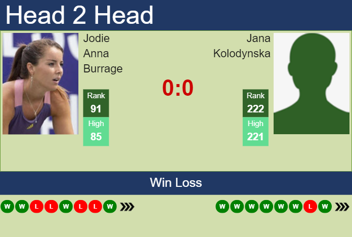 H2H, prediction of Jodie Anna Burrage vs Jana Kolodynska in Ningbo with odds, preview, pick | 24th September 2023 Prediction and head to head Jodie Anna Burrage vs. Jana Kolodynska