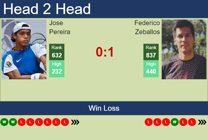 H2H, prediction of Jose Pereira vs Federico Zeballos in Santa Cruz De La Sierra Challenger with odds, preview, pick | 10th September 2023