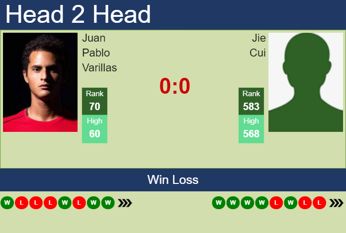 H2H, prediction of Juan Pablo Varillas vs Jie Cui in Chengdu with odds, preview, pick | 21st September 2023