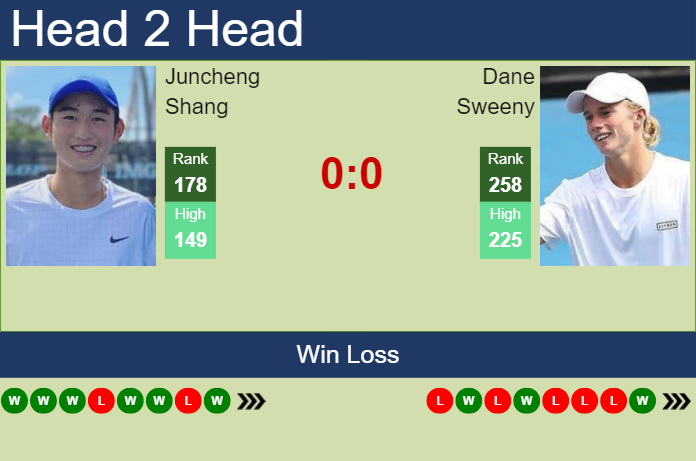 H2H, prediction of Juncheng Shang vs Dane Sweeny in Shanghai Challenger with odds, preview, pick | 7th September 2023