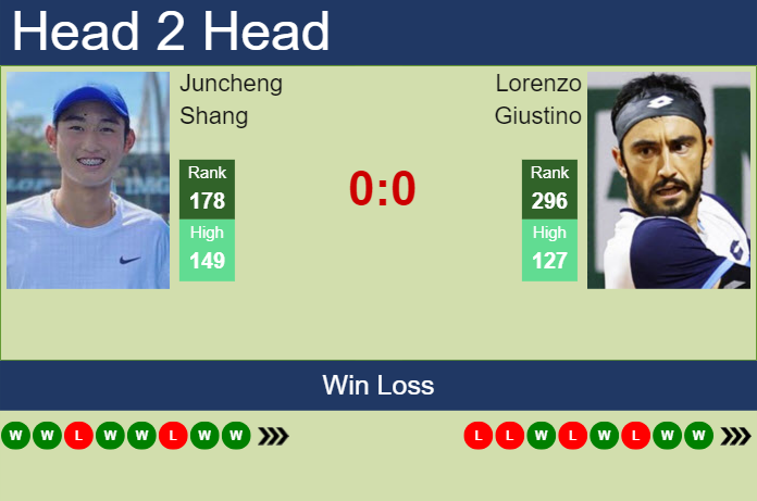 H2H, prediction of Juncheng Shang vs Lorenzo Giustino in Shanghai Challenger with odds, preview, pick | 8th September 2023
