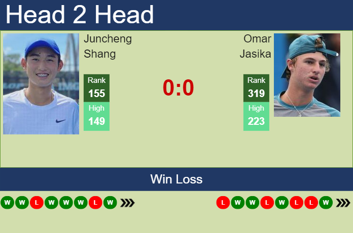 H2H, prediction of Juncheng Shang vs Omar Jasika in Guangzhou Challenger with odds, preview, pick | 13th September 2023