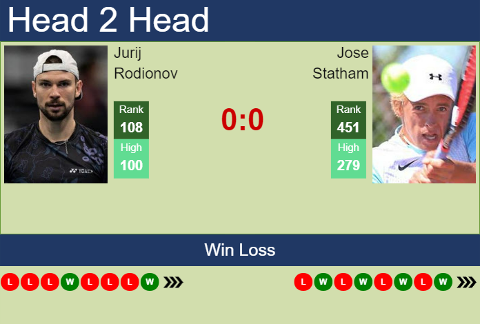 Prediction and head to head Jurij Rodionov vs. Jose Statham