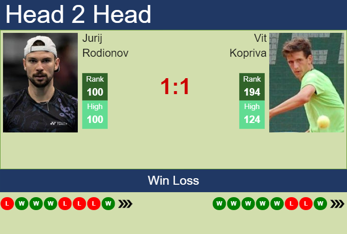 H2H, prediction of Jurij Rodionov vs Vit Kopriva in Tulln Challenger with odds, preview, pick | 6th September 2023