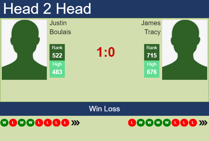 H2H, prediction of Justin Boulais vs James Tracy in Columbus Challenger with odds, preview, pick | 19th September 2023