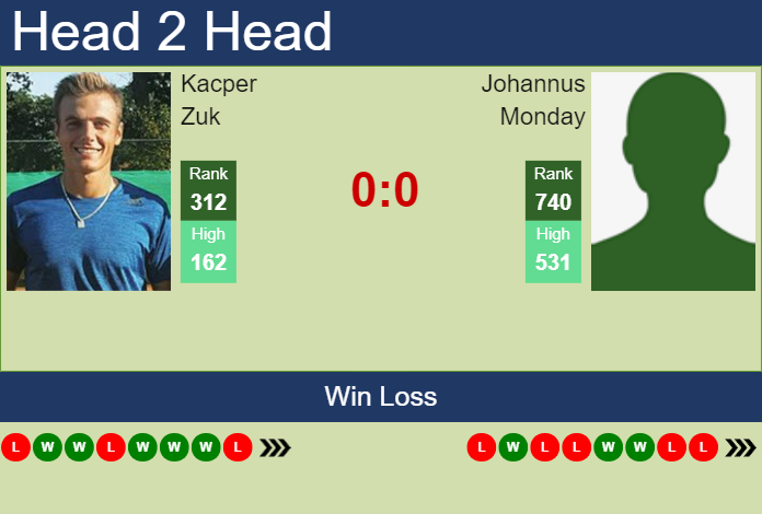 H2H, prediction of Kacper Zuk vs Johannus Monday in Istanbul Challenger with odds, preview, pick | 4th September 2023