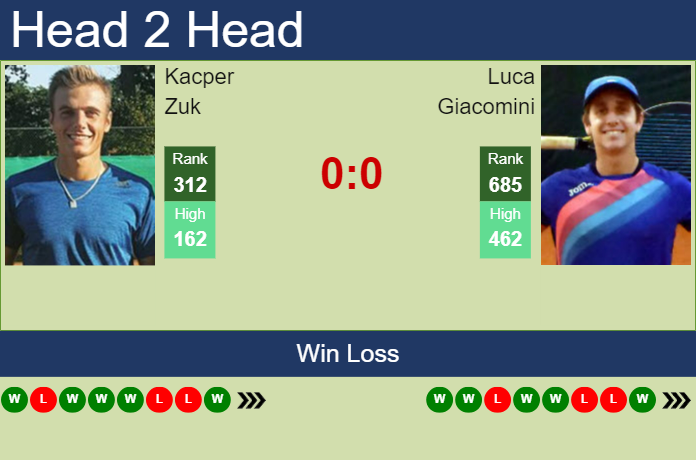 H2H, prediction of Kacper Zuk vs Luca Giacomini in Rennes Challenger with odds, preview, pick | 11th September 2023