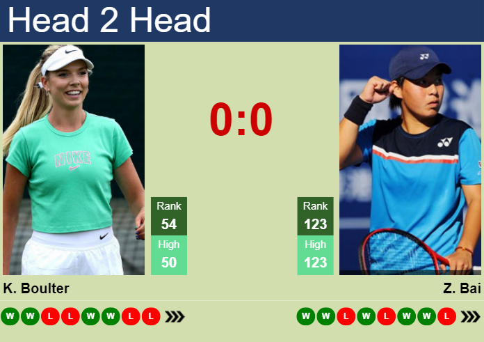 H2H, prediction of Katie Boulter vs Zhuoxuan Bai in Beijing with odds, preview, pick | 29th September 2023