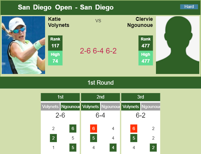 Katie Volynets Defeats Ngounoue In The 1st Round At The San Diego Open ...