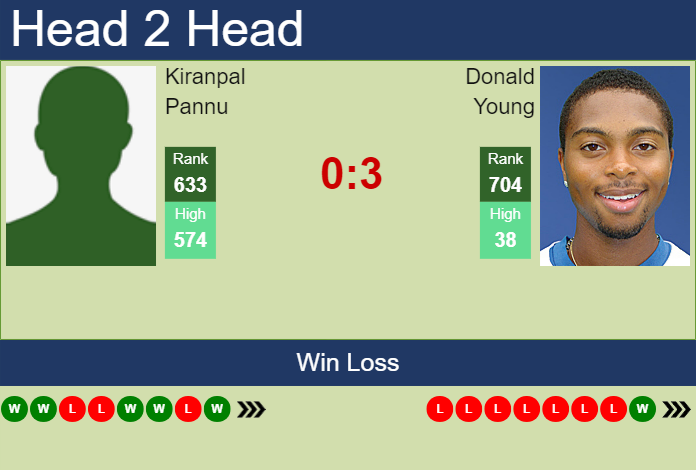 H2H, prediction of Kiranpal Pannu vs Donald Young in Cary 2 Challenger with odds, preview, pick | 11th September 2023