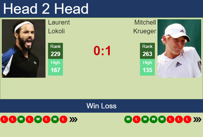 H2H, prediction of Laurent Lokoli vs Mitchell Krueger in Charleston Challenger with odds, preview, pick | 25th September 2023