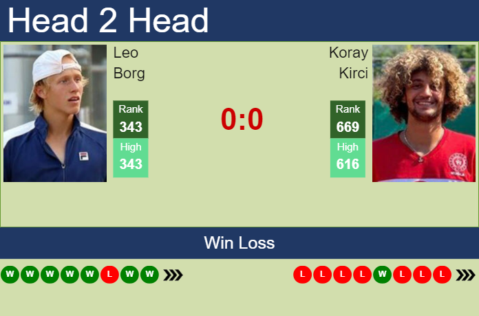 H2H, prediction of Leo Borg vs Koray Kirci in Istanbul Challenger with odds, preview, pick | 5th September 2023