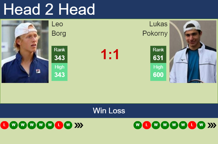Prediction and head to head Leo Borg vs. Lukas Pokorny