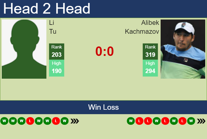 H2H, prediction of Li Tu vs Alibek Kachmazov in Chengdu with odds, preview, pick | 20th September 2023