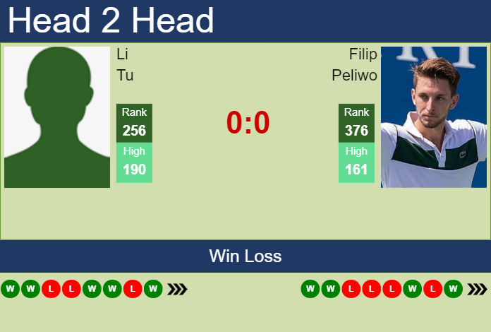 H2H, prediction of Li Tu vs Filip Peliwo in Shanghai Challenger with odds, preview, pick | 7th September 2023