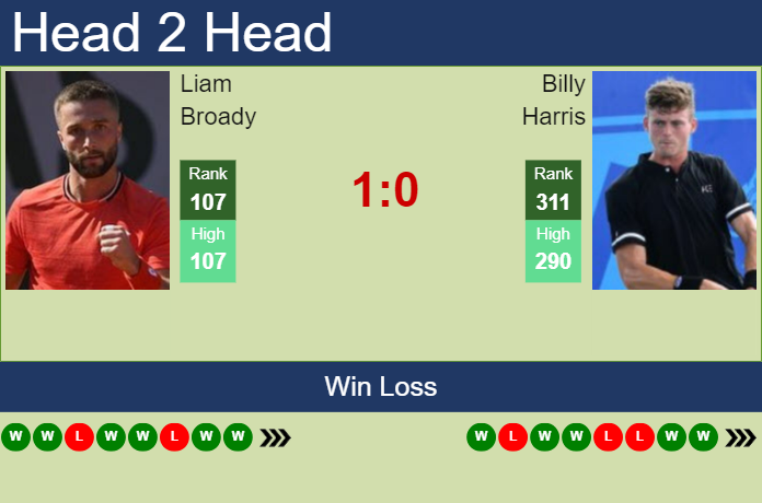 H2H, prediction of Liam Broady vs Billy Harris in Cassis Challenger with odds, preview, pick | 8th September 2023