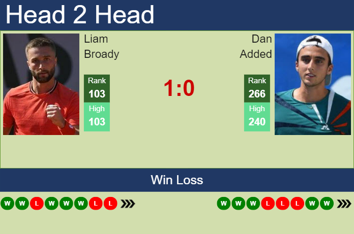 Prediction and head to head Liam Broady vs. Dan Added