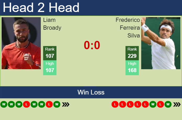 H2H, prediction of Liam Broady vs Frederico Ferreira Silva in Cassis Challenger with odds, preview, pick | 6th September 2023
