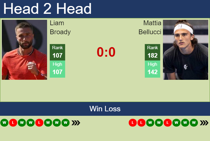 H2H, prediction of Liam Broady vs Mattia Bellucci in Cassis Challenger with odds, preview, pick | 9th September 2023