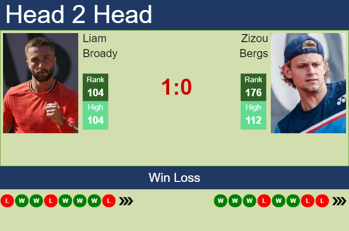 Prediction And Head To Head Liam Broady Vs. Zizou Bergs Qzqrklshs2 Prediction and head to head Liam Broady vs. Zizou Bergs