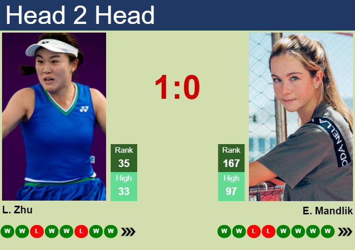 Prediction and head to head Lin Zhu vs. Elizabeth Mandlik