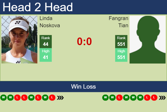 H2H, prediction of Linda Noskova vs Fangran Tian in Beijing with odds, preview, pick | 1st October 2023 Prediction and head to head Linda Noskova vs. Fangran Tian