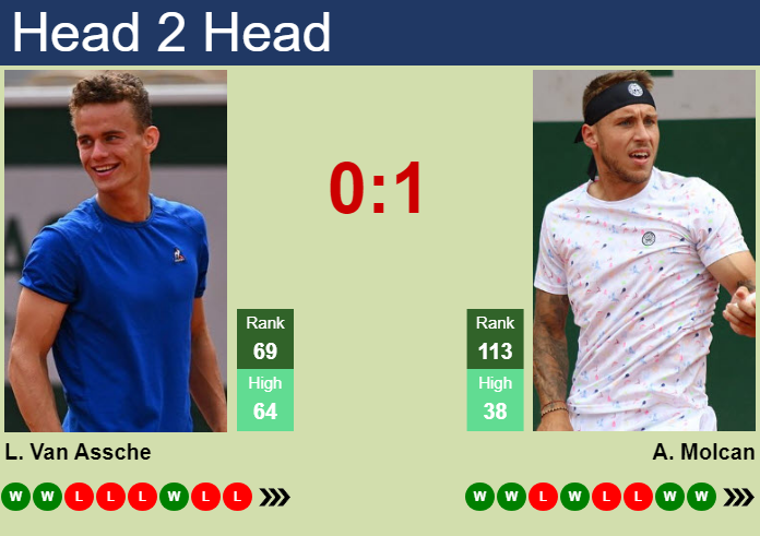 H2H, Prediction Of Luca Van Assche Vs Alex Molcan In Orleans Challenger ...