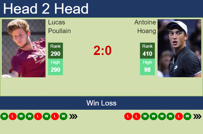 H2H, prediction of Lucas Poullain vs Antoine Hoang in Orleans Challenger with odds, preview, pick | 25th September 2023