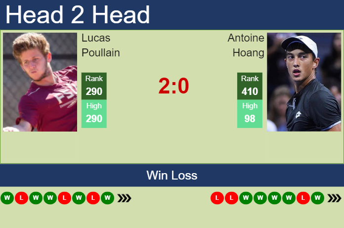 Prediction and head to head Lucas Poullain vs. Antoine Hoang