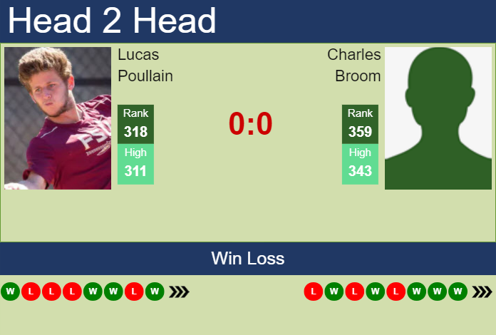 H2H, prediction of Lucas Poullain vs Charles Broom in Cassis Challenger with odds, preview, pick | 7th September 2023