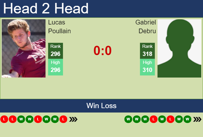 H2H, prediction of Lucas Poullain vs Gabriel Debru in Rennes Challenger with odds, preview, pick | 13th September 2023